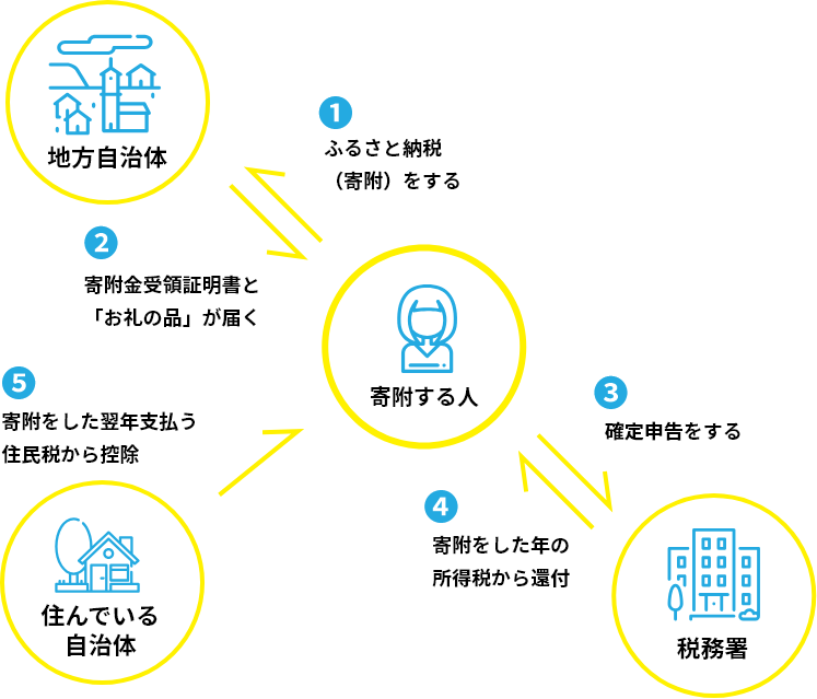1.ふるさと納税（寄附）をする。2.寄付金受領証明書と「お礼の品」が届く。3.確定申告をする。4.寄附をした年の所得税から還付。5.寄附をした翌年支払う住民税から控除