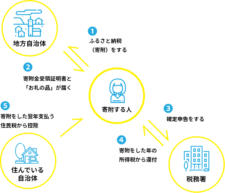1.ふるさと納税(寄附)をする。2.寄付金受領証明書と「お礼の品」が届く。3.確定申告をする。4.寄附をした年の所得税から還付。5.寄附をした翌年支払う住民税から控除